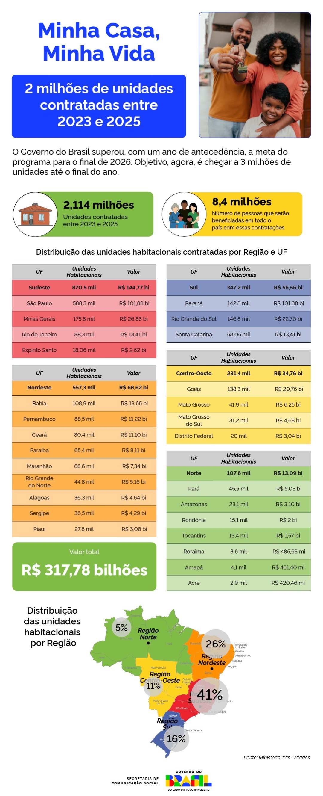 MS contratou 31,2 mil residências do Minha Casa, Minha Vida entre 2023 e 2025
